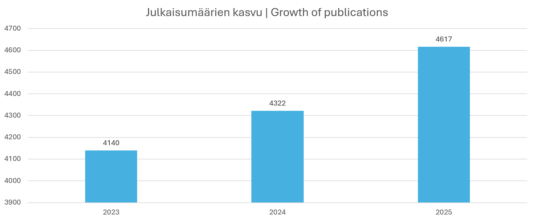 Julkaisumäärien kasvu vuodesta 2023 alkaen vuoteen 2025. Taulukko, jossa palkit ja numeeriset arvot. Vuosi 2023: 4140. Vuosi 2024: 4322. Vuosi 2025: 4617. | Growth in publication numbers from 2023 to 2025. A table with bars and numerical values. Year 2023: 4140. Year 2024: 4322. Year 2025: 4617.