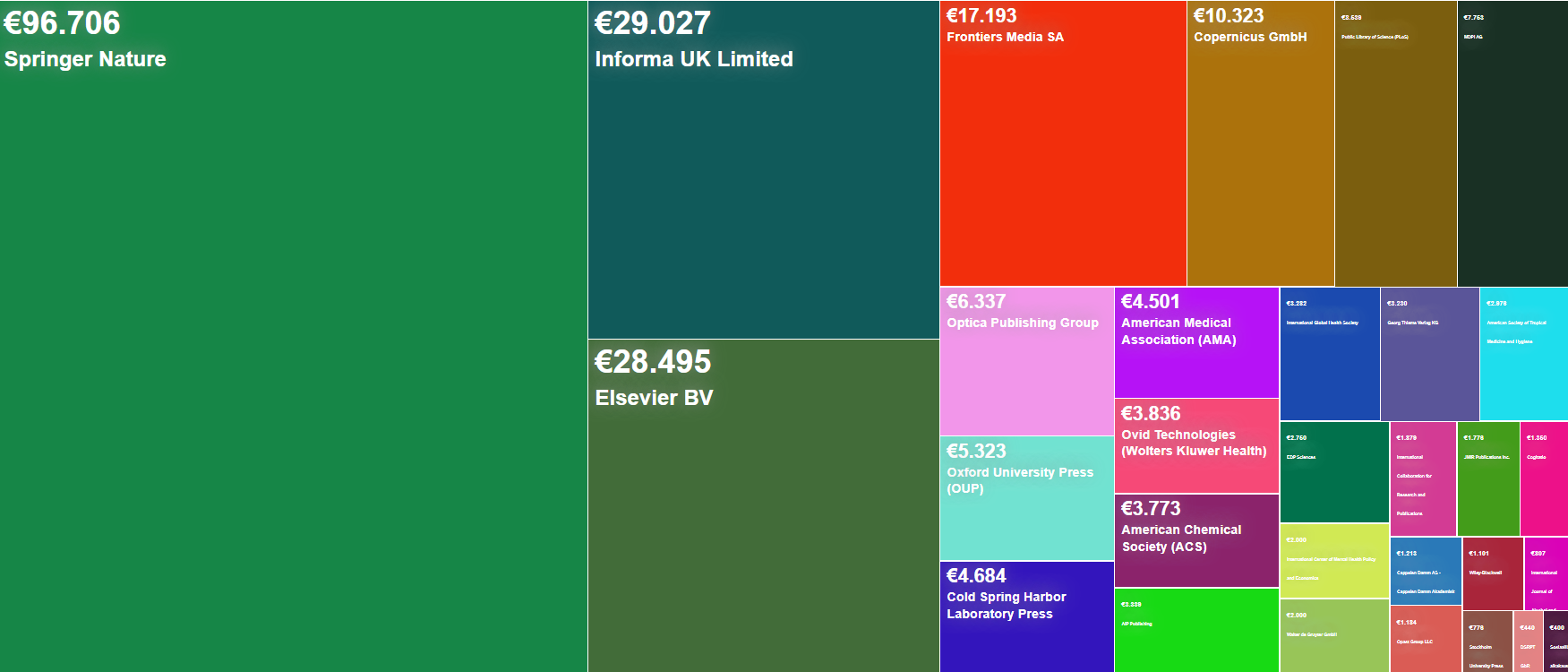 Treemap-tyyppinen visuaalinen esitys eri kustantajille maksetutuista maksuista.