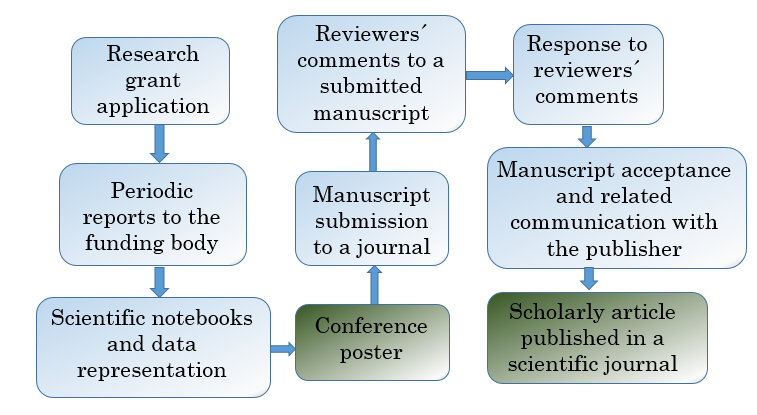 Fig. 1. An example of research documentation chain of occluded documents (light blue boxes) and public document (dark green boxes).