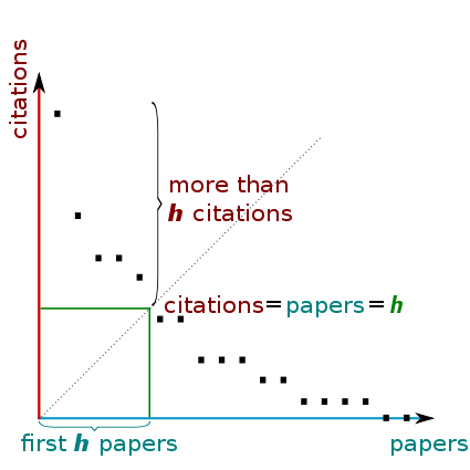 Graph explaining the formation of an h-index.