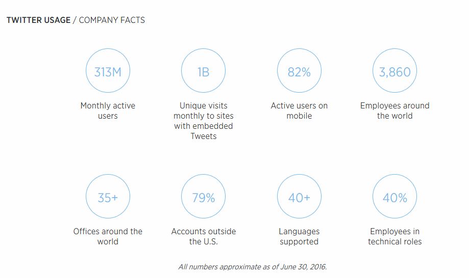 Twitter usage