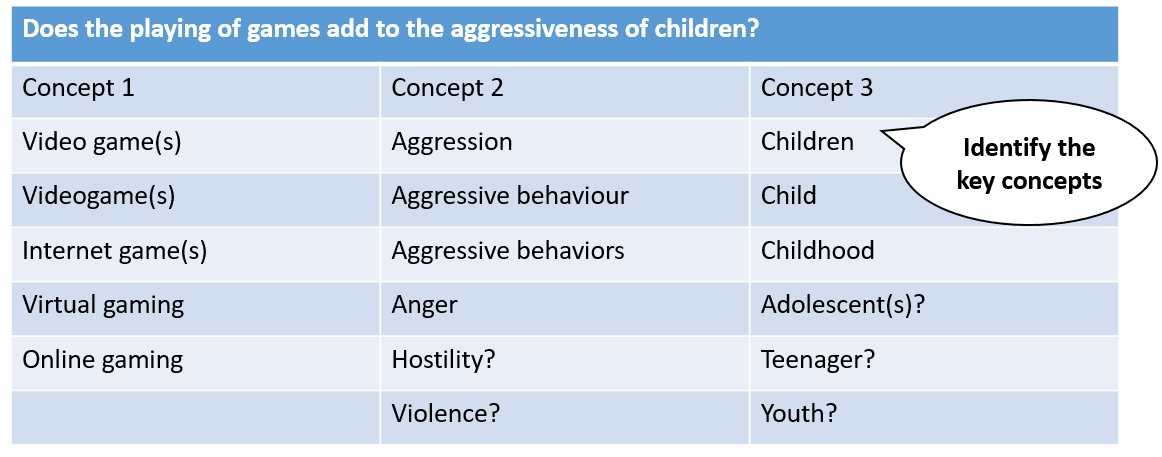 Alternative keywords for the concepts of "video games", "aggression" and "children".