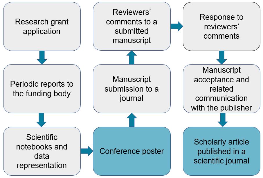 Research grant application, periodic reports to the funding body, scientific notebooks and data representation, manuscript submission to a journal, reviewers' comments to a submitted manuscript, response to reviewers' comments and manuscript acceptance and related communication with the publisher can be regarded as occluded documents, while conference poster and scholarly article published in a scientific journal are, more or less, public documents.