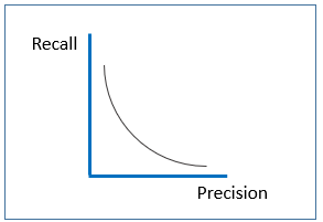 Coordinate axes. X-axe is precision, y-axe is recall. The graph shows a high recall when precision is low and a low recall when precision is high.
