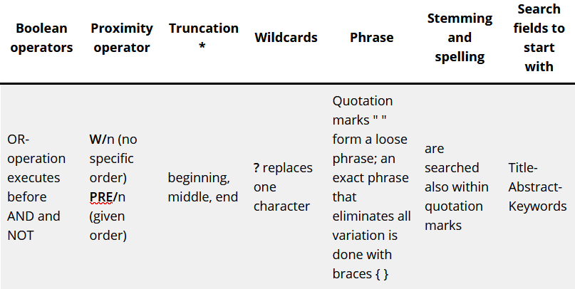 Picture of a table of Scopus searching rules. Boolean operators: OR operation executes before AND and NOT. Proximity operator: w/n, no specific order, and pre/n, given order. Truncation: as usual; beginning, middle, end. Wildcards: ? replaces one character. Phrase: quotation marks form a loose phrase; an exact phrase that eliminates all variation is done with braces. Stemming and spelling: as usual; also within quotation marks. Search fields to start with: Title-Abstract-Keywords.