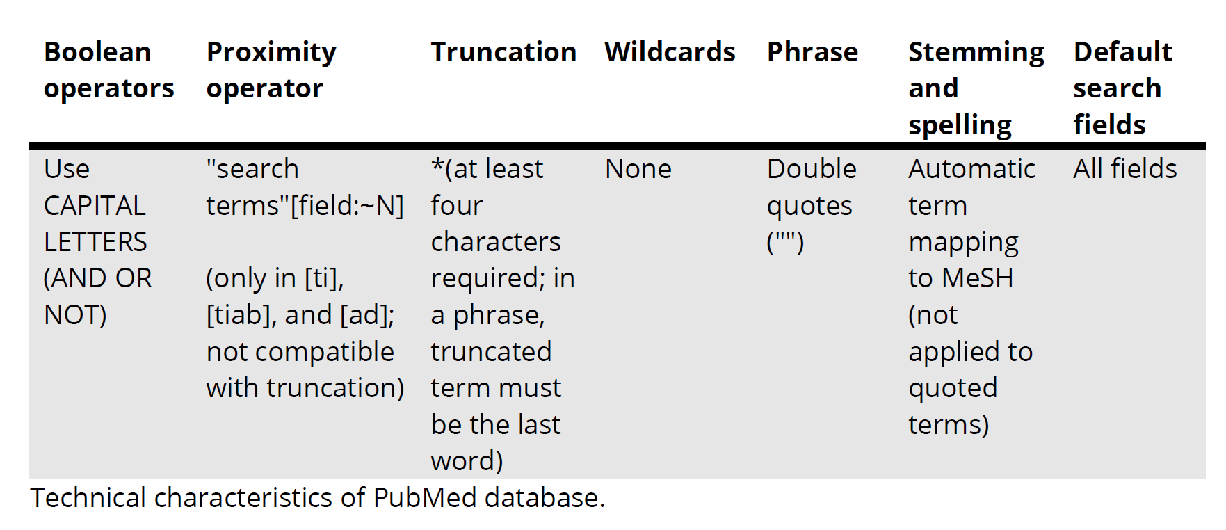 Technical characteristics of PubMed: Write Boolean operators in CAPITAL LETTERS; Proximity operator: 