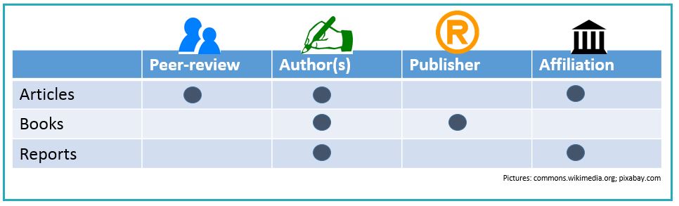 A table showing which elements to check. Articles: peer-review, author, affiliation. Books: author, publisher. Reports: author, affiliation.