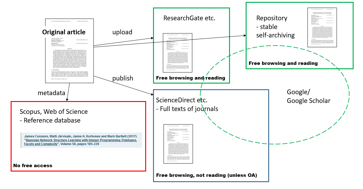 A graph describing sites where information of an article is saved. An original article is published in a full text database, like ScienceDirect. The metadata of the article is saved into a reference database , like Scopus. The article might then be uploaded into a networking site, like Researchgate, as well as into an organizational repository. Google Scholar is able to reach repositories, networking sites and full text databases, but not the reference databases.