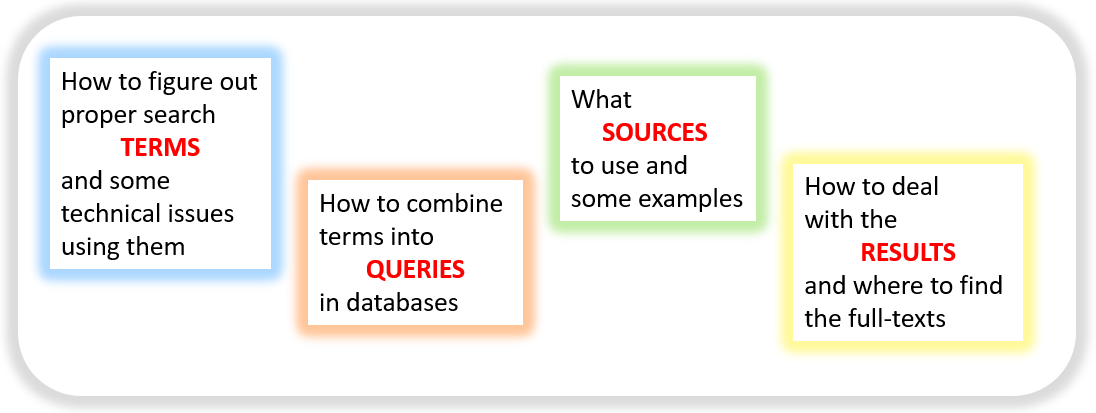 Text: How to figure out proper search terms and some technical issues using them. How to combine terms into queries in databases. What sources to use and some examples. How to deal with the results and where to find the full-texts.