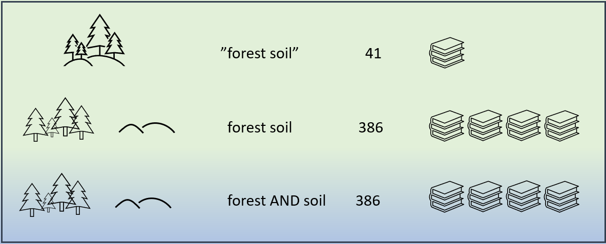 Text and pictures of piles of books, symbolizing the number of results. “Forest soil”, enclosed in quotation marks, 41 results, a small pile. Forest soil, without quotation marks, 386 results, a bigger pile. Forest AND soil, 386 results, the same size of  the pile as the former one.
