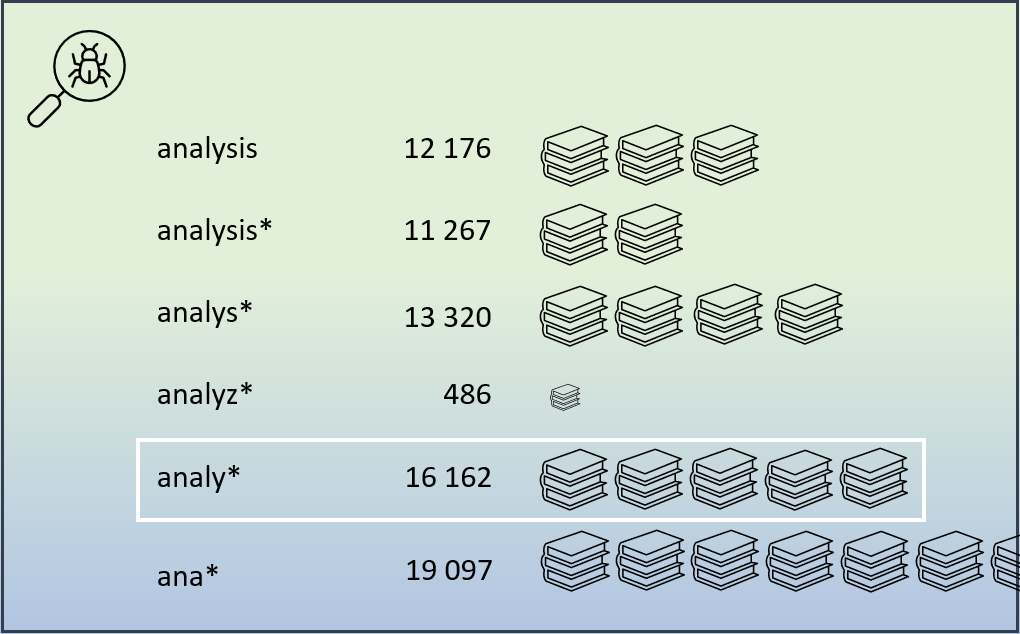 Text and pictures of piles of books, symbolizing the number of results. Analysis, 12 176 results, a medium size pile. Analysis*, 11 267 results, a smaller pile. Analys*, 13 320 results, a bigger pile. Analyz*, 486 results, a very small pile. Analy*, 16 162 results, a very big pile. Ana*, 19 097 results, a huge pile. The term ‘analy*’ is highlighted.