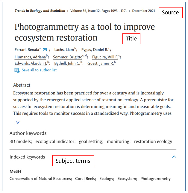 The content of a one record of an article in a database. Some fields have labels, like abstract and keywords. The place of the title is pointed out, as well as the information about the journal source. Explanation for keywords: subject terms. 