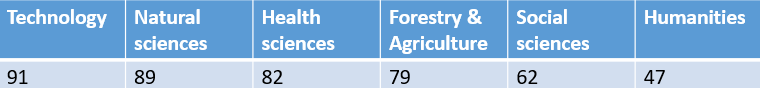 A table: technology 91, natural sciences 89, health sciences 82, forestry and agriculture 79, social sciences 62, humanities 47.