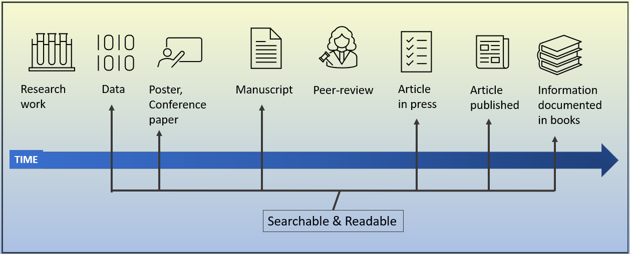 Timeline of scientific information starting from researc work, data, poster or conference paper, manuscript, peer-review, article in press, article published to information documented in book. Different stages are searchable and readable.
